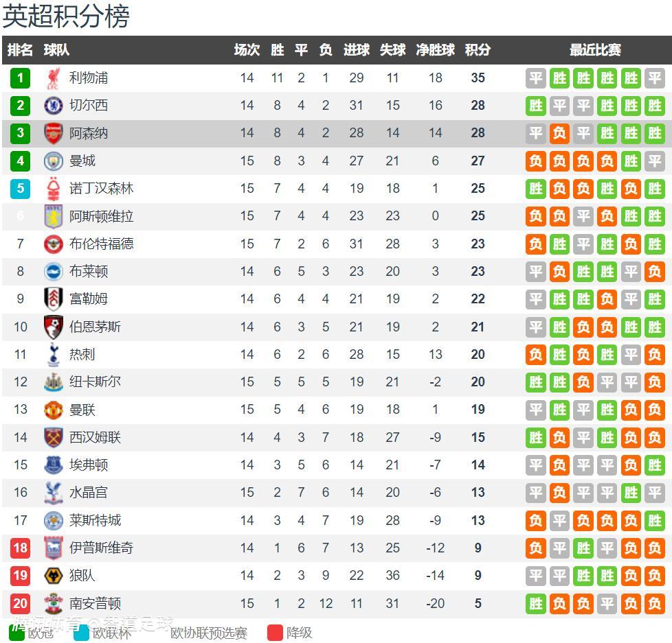 阿森纳客场不敌富勒姆，遭遇积分滑落