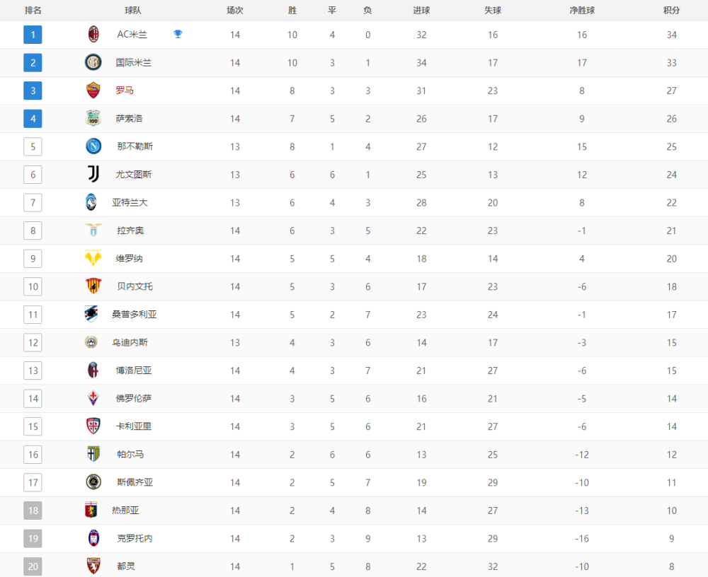 包含尤文图斯客场告捷,稳居积分榜榜首的词条 包含尤文图斯客场告捷,稳居积分榜榜首的词条