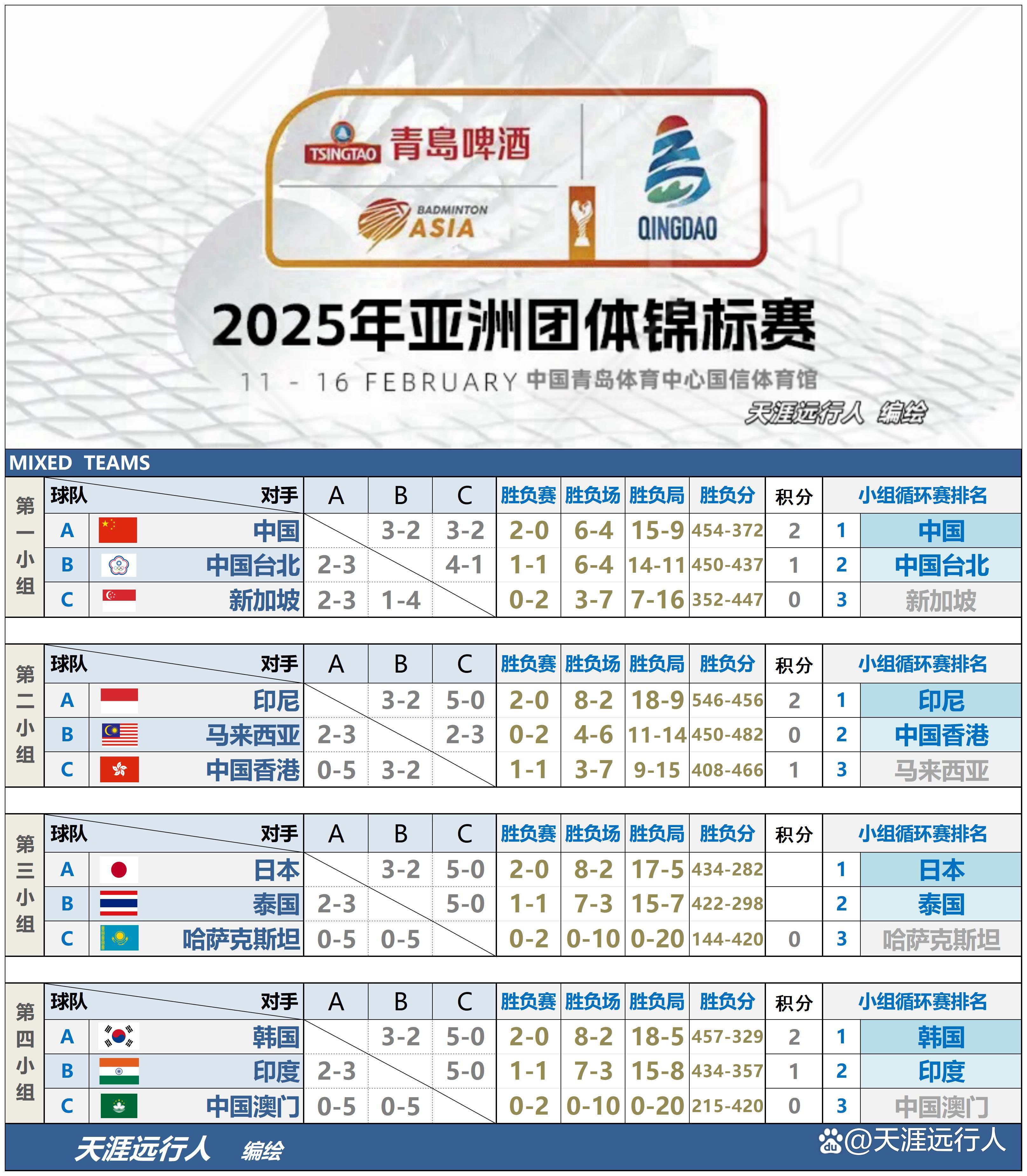 青岛队在国际赛事中展现出色领先实力的简单介绍 青岛队在国际赛事中展现出色领先实力的简单介绍