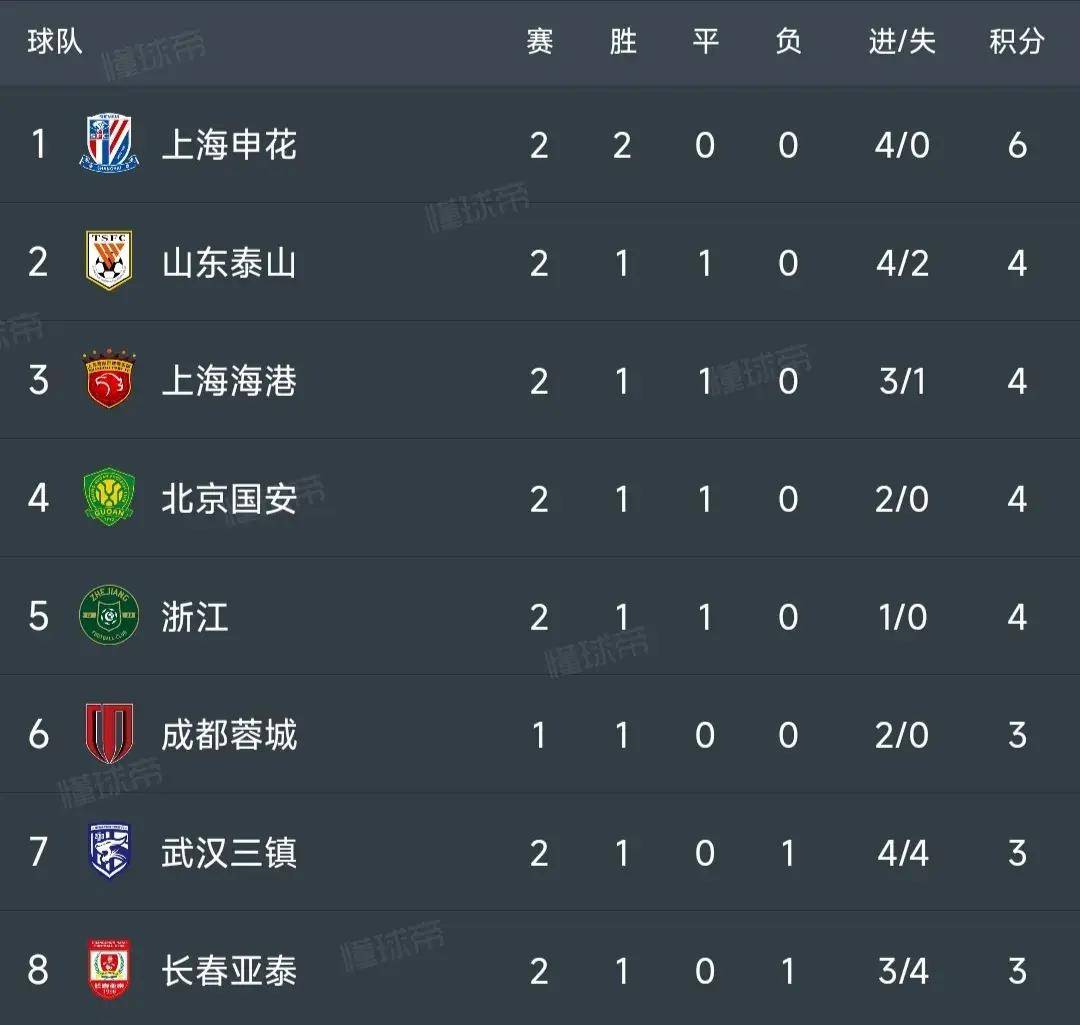 耶尔队再次获胜，领跑积分榜的简单介绍