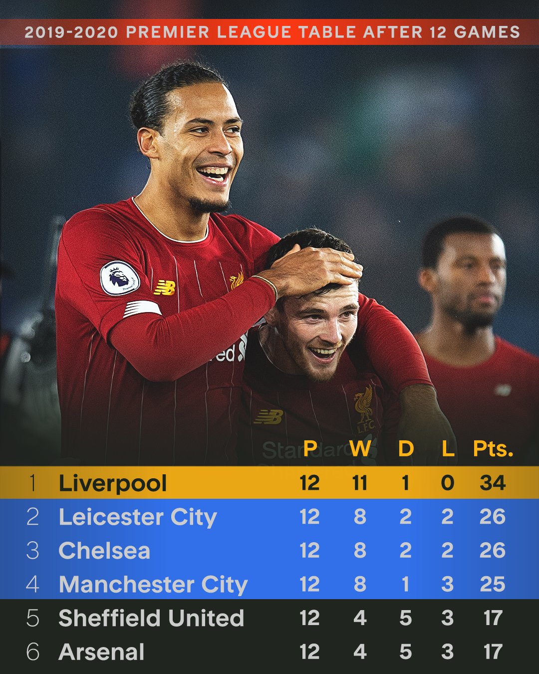 利物浦客场击败强敌，积分优势扩大