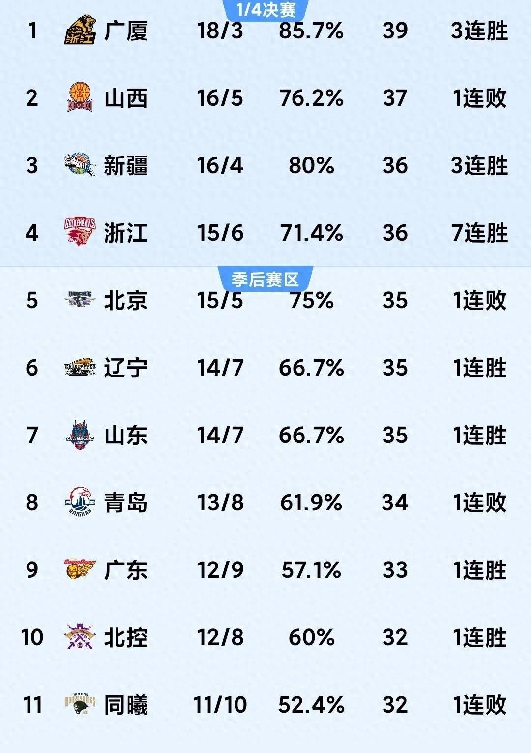 辽宁沈阳客场失利，积分榜前进一步落后的简单介绍