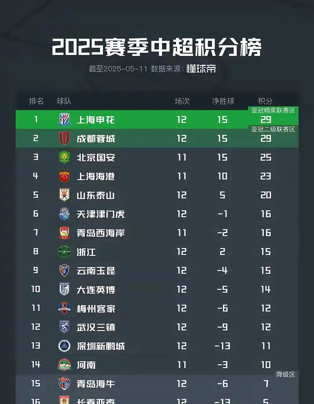 包含国内联赛争夺激烈:各队实力均衡,胜负未定的词条 包含国内联赛争夺激烈:各队实力均衡,胜负未定的词条