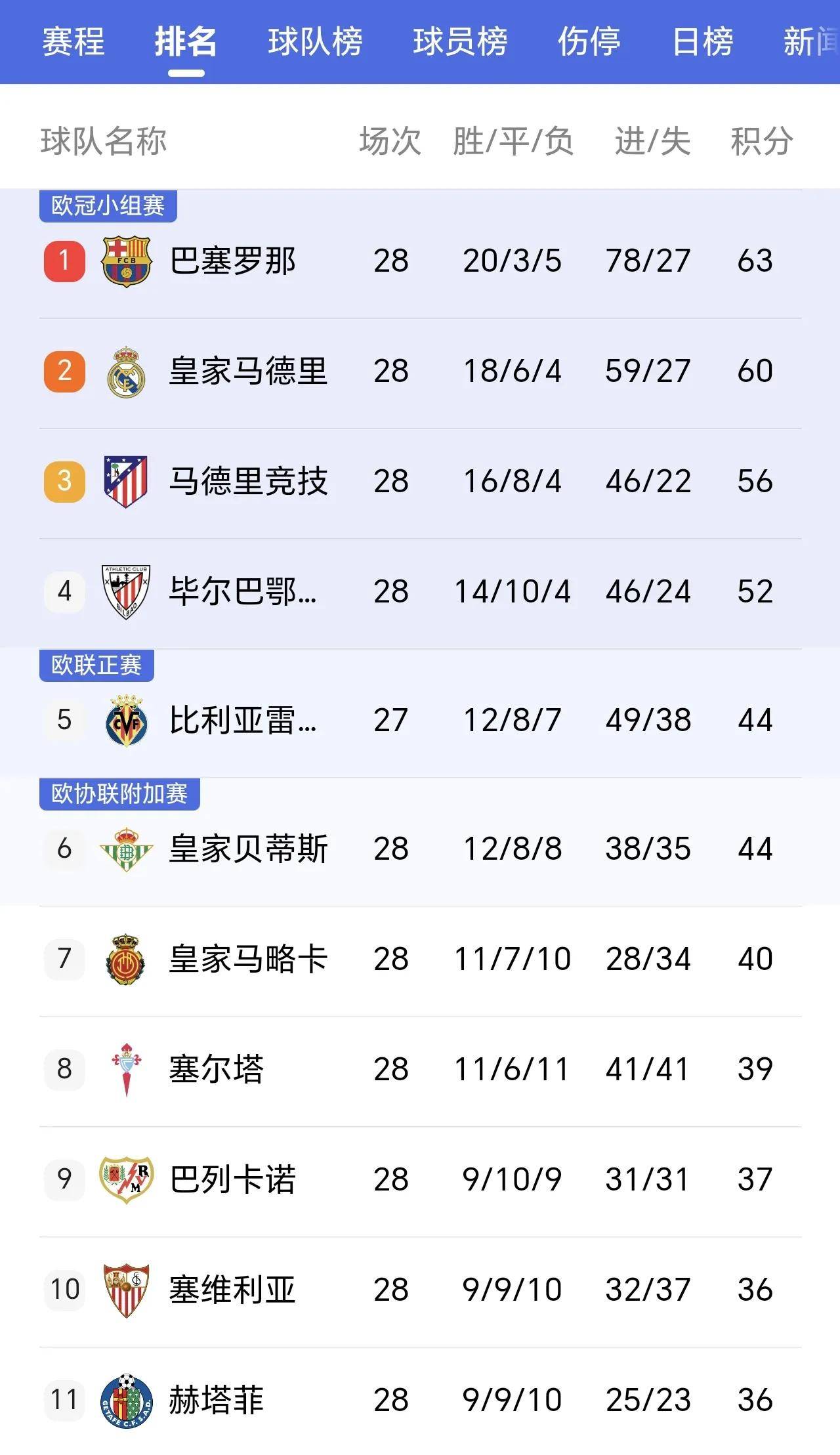 法国队在西甲中绝杀姆巴佩,积分榜更新 法国队在西甲中绝杀姆巴佩,积分榜更新