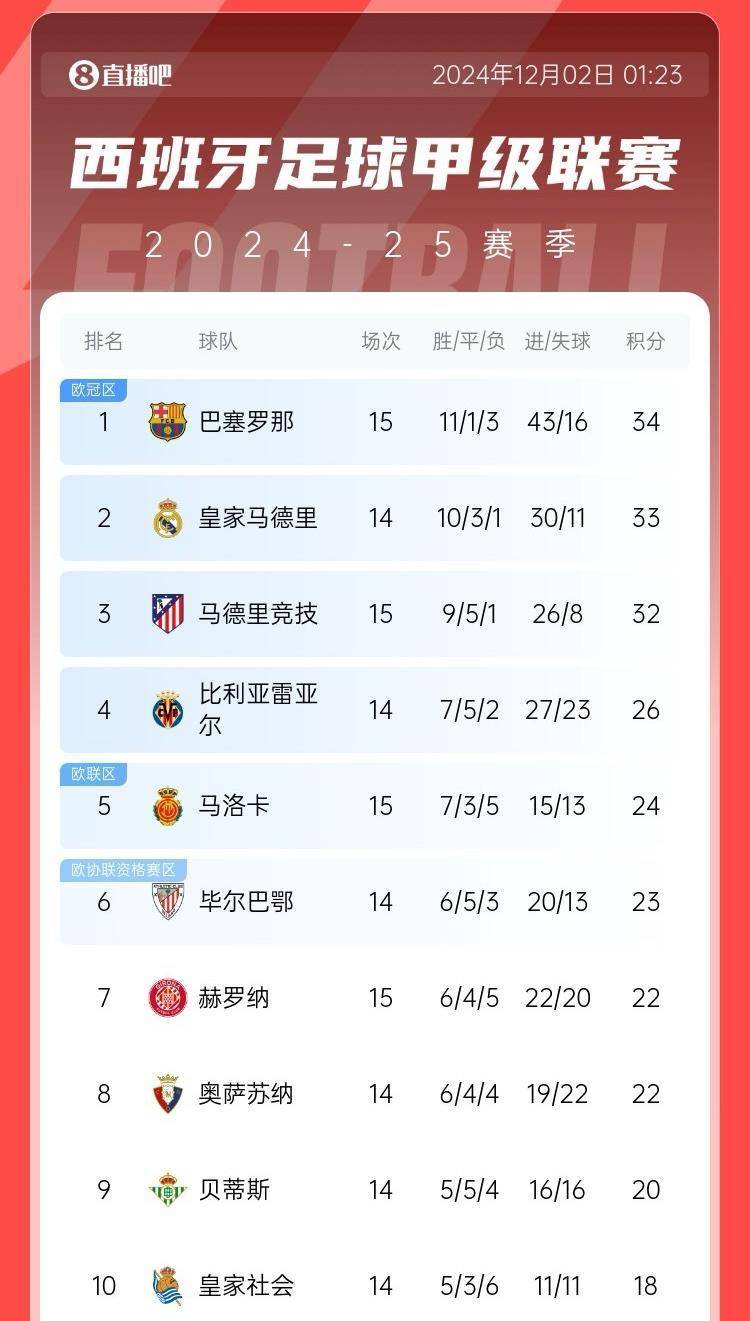 皇马连胜升至榜首,巴萨跌至第八位 皇马连胜升至榜首,巴萨跌至第八位