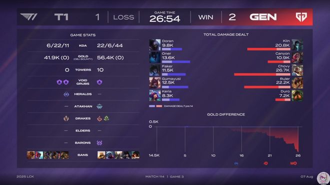 T1横扫CLG，Inspired单局斩获MVP四强赛2:1（柏林）