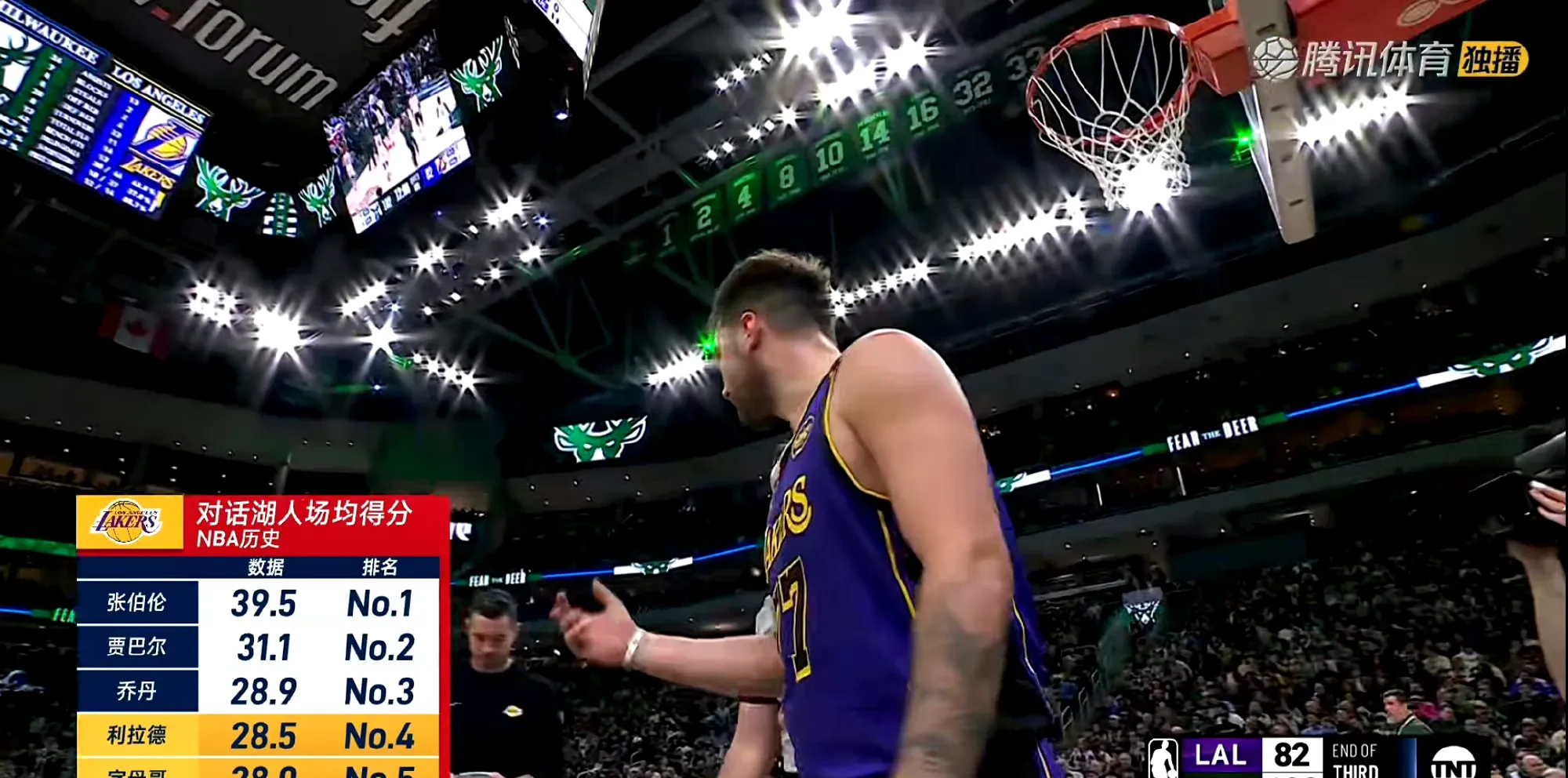 雄鹿轻取湖人保持不败纪录 雄鹿轻取湖人保持不败纪录